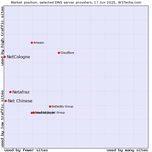 Market position of Netafraz vs. Net Chinese vs. NetCologne