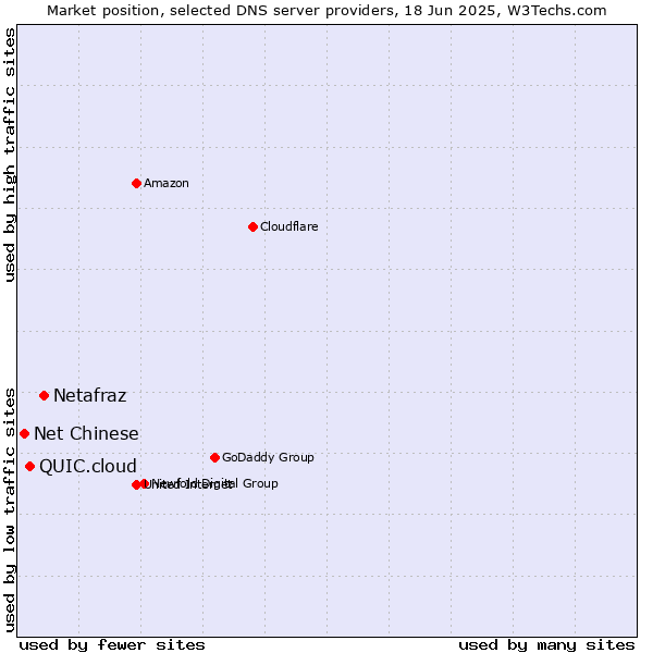 Market position of Netafraz vs. QUIC.cloud vs. Net Chinese