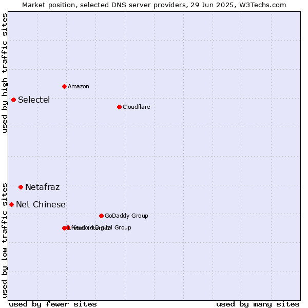 Market position of Netafraz vs. Selectel vs. Net Chinese