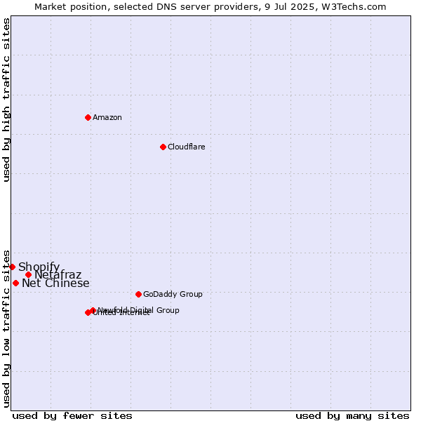 Market position of Netafraz vs. Net Chinese vs. Shopify