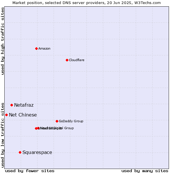Market position of Squarespace vs. Netafraz vs. Net Chinese