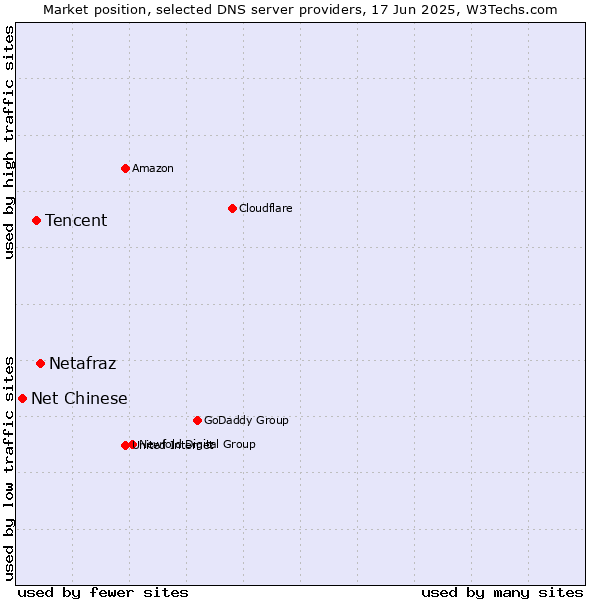 Market position of Netafraz vs. Tencent vs. Net Chinese