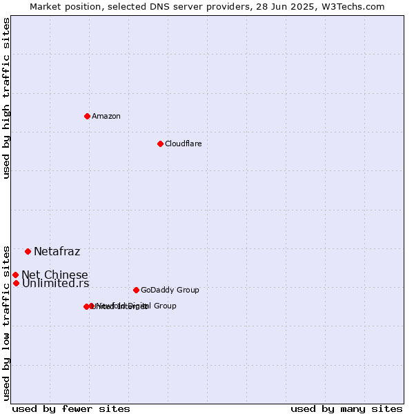 Market position of Netafraz vs. Unlimited.rs vs. Net Chinese