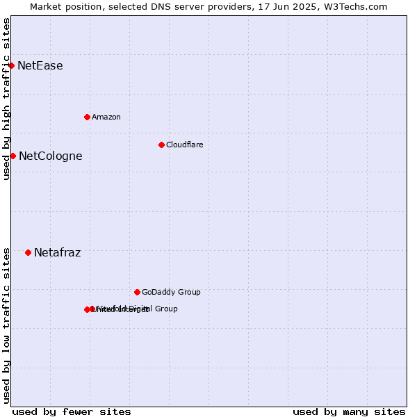 Market position of Netafraz vs. NetCologne vs. NetEase