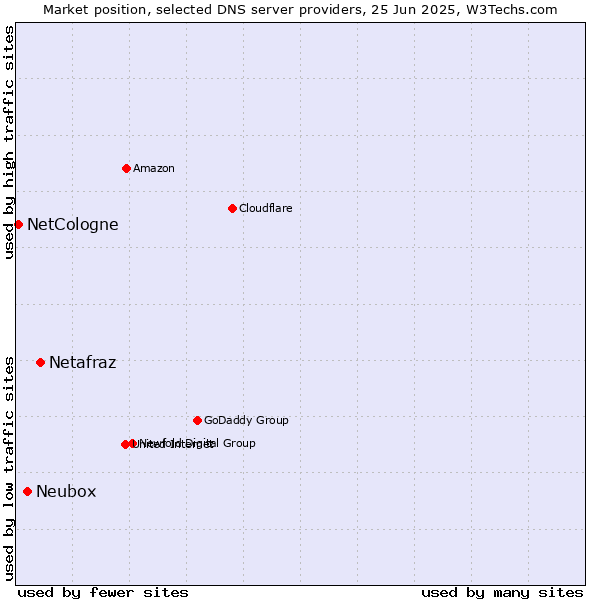 Market position of Netafraz vs. Neubox vs. NetCologne