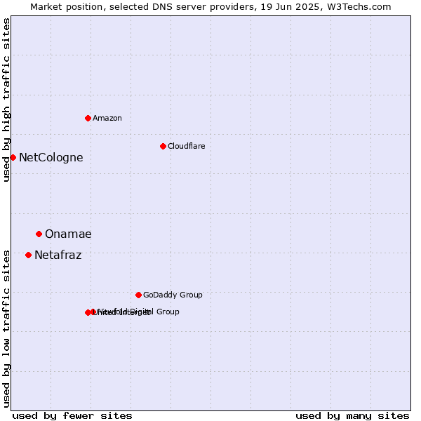 Market position of Onamae vs. Netafraz vs. NetCologne