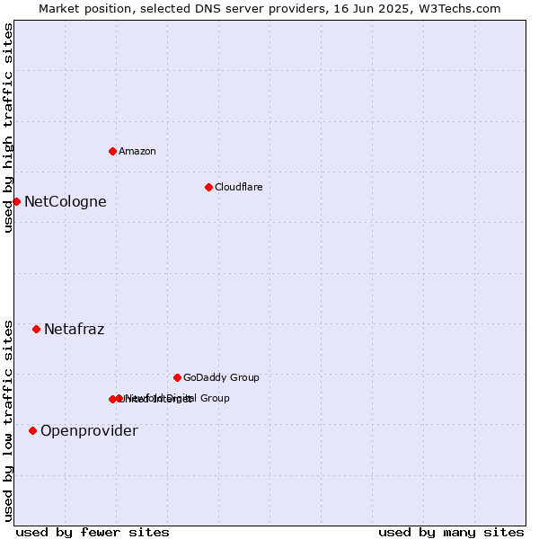 Market position of Netafraz vs. Openprovider vs. NetCologne