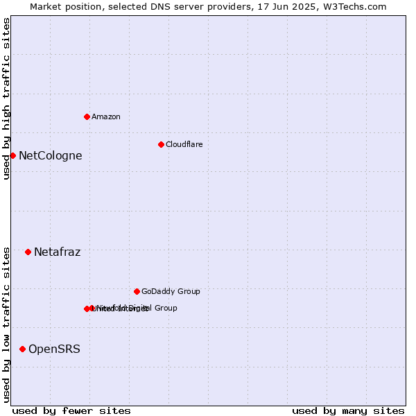 Market position of Netafraz vs. OpenSRS vs. NetCologne