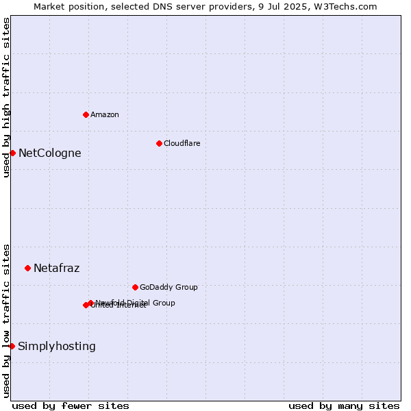 Market position of Netafraz vs. NetCologne vs. Simplyhosting