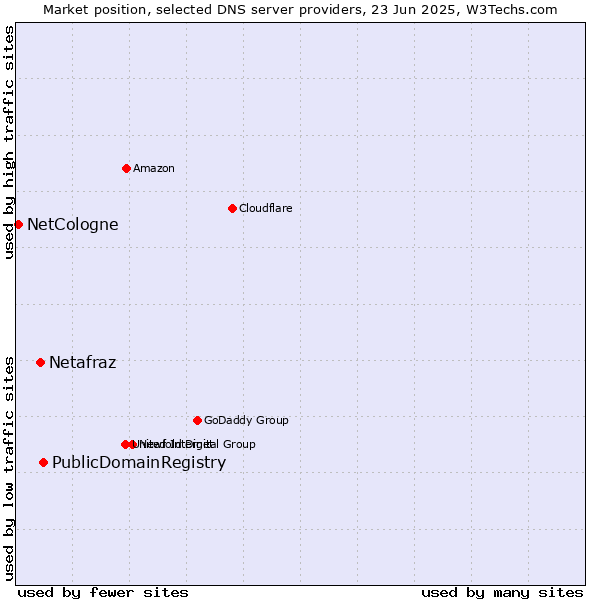 Market position of PublicDomainRegistry vs. Netafraz vs. NetCologne