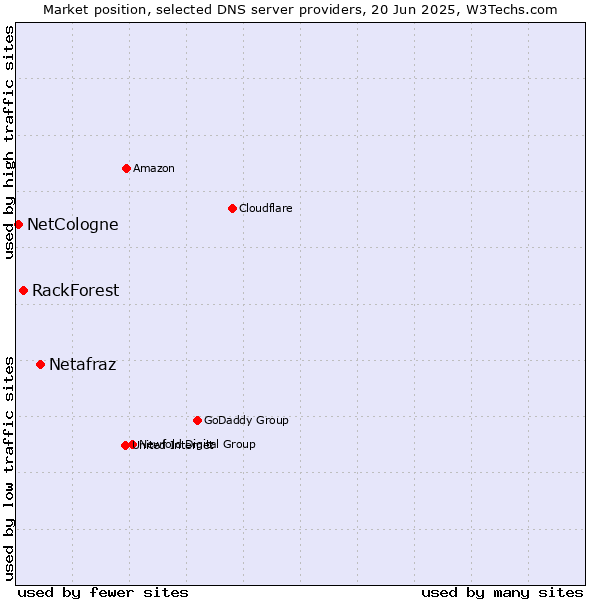 Market position of Netafraz vs. RackForest vs. NetCologne