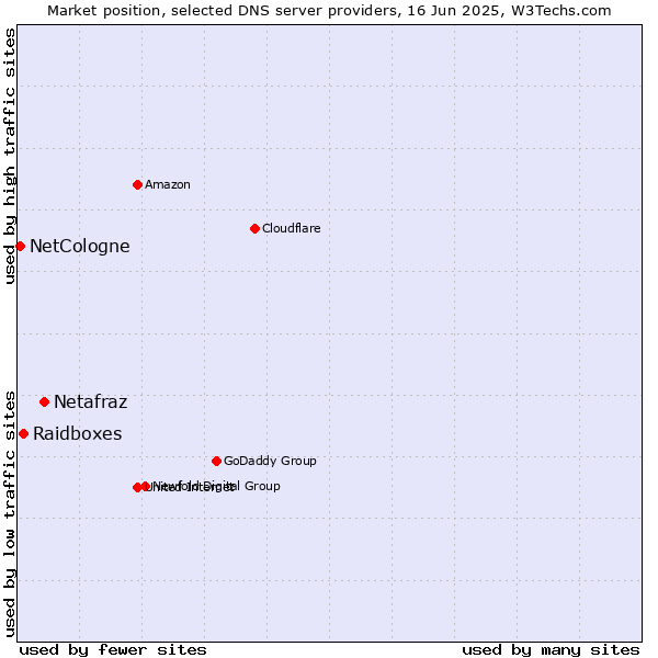 Market position of Netafraz vs. Raidboxes vs. NetCologne