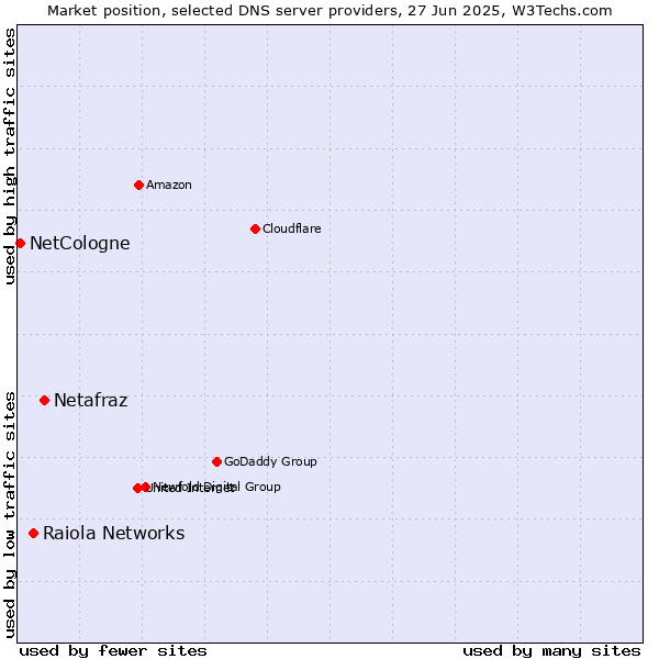 Market position of Netafraz vs. Raiola Networks vs. NetCologne
