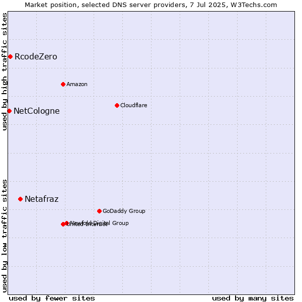 Market position of Netafraz vs. RcodeZero vs. NetCologne