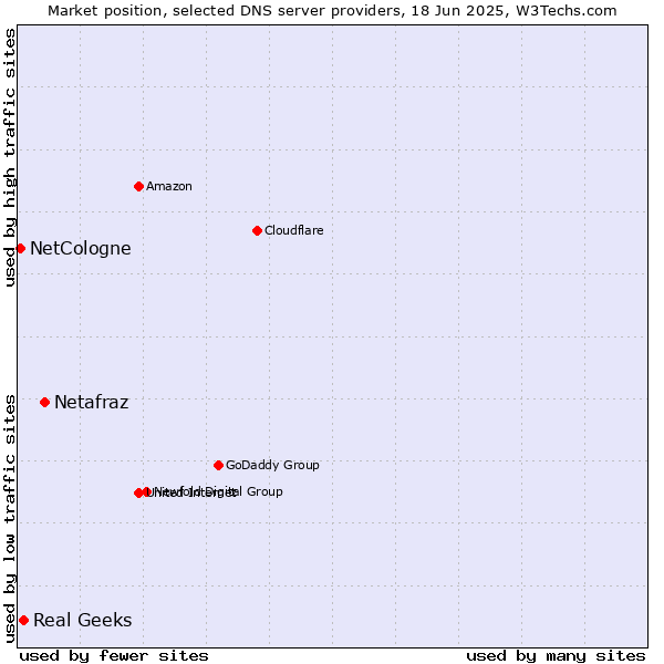 Market position of Netafraz vs. Real Geeks vs. NetCologne