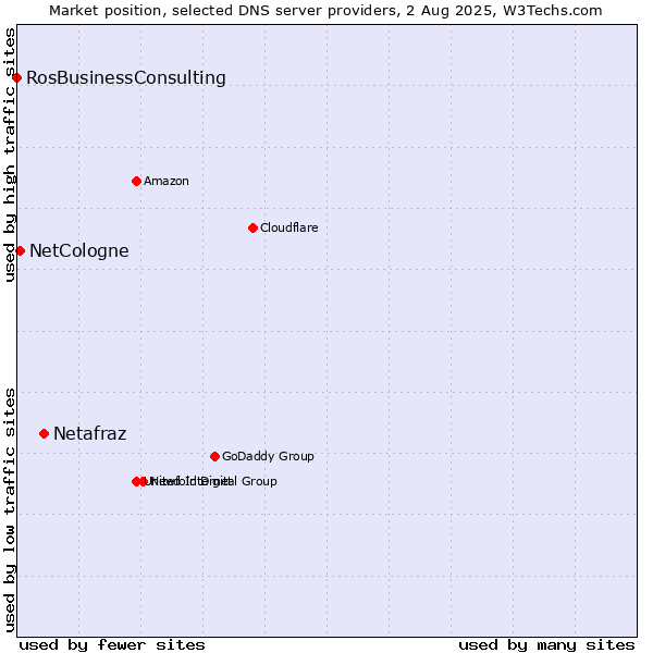Market position of Netafraz vs. NetCologne vs. RosBusinessConsulting