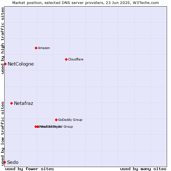 Market position of Netafraz vs. NetCologne vs. Sedo