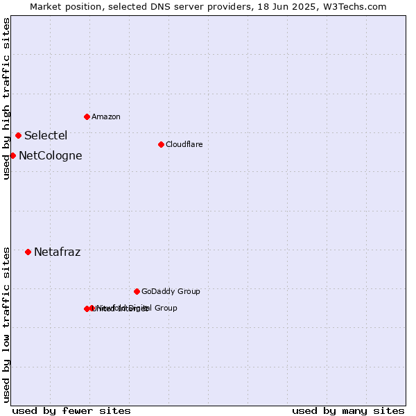Market position of Netafraz vs. Selectel vs. NetCologne