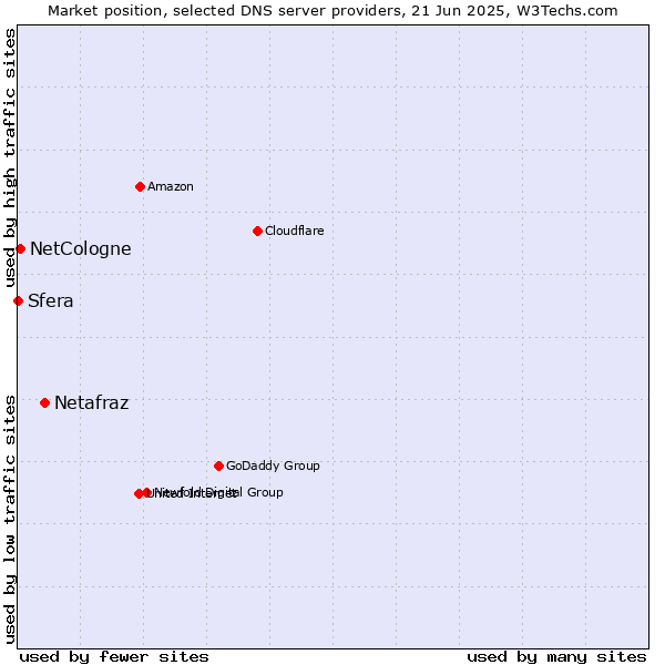 Market position of Netafraz vs. NetCologne vs. Sfera