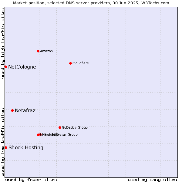 Market position of Netafraz vs. Shock Hosting vs. NetCologne