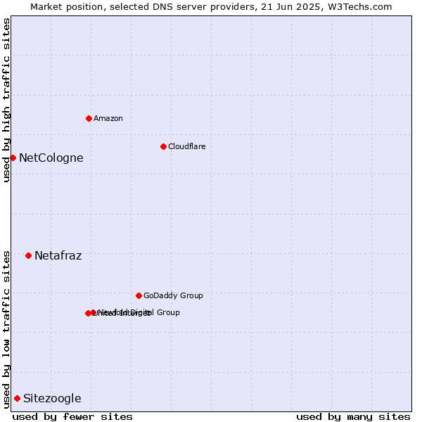 Market position of Netafraz vs. Sitezoogle vs. NetCologne