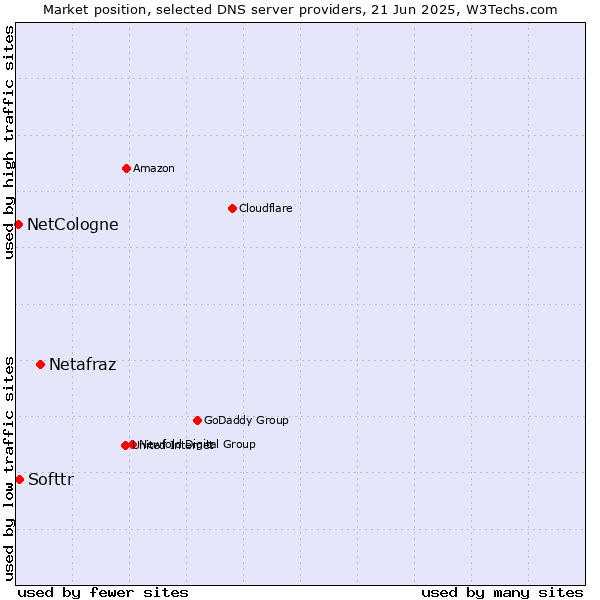 Market position of Netafraz vs. Softtr vs. NetCologne