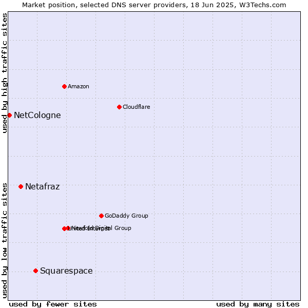 Market position of Squarespace vs. Netafraz vs. NetCologne