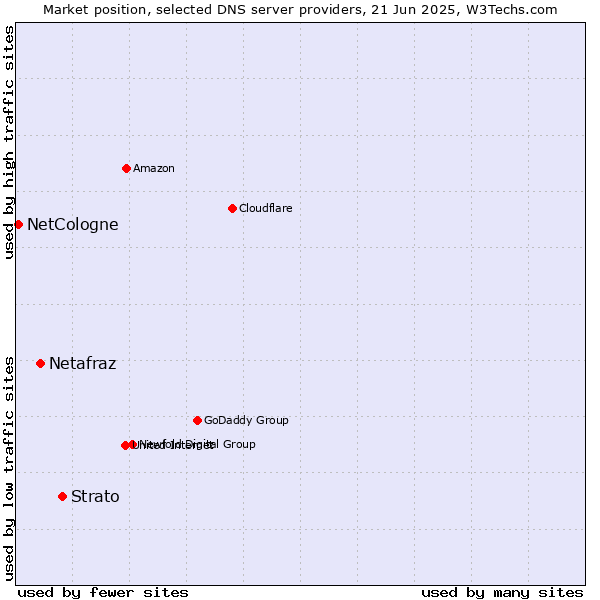 Market position of Strato vs. Netafraz vs. NetCologne