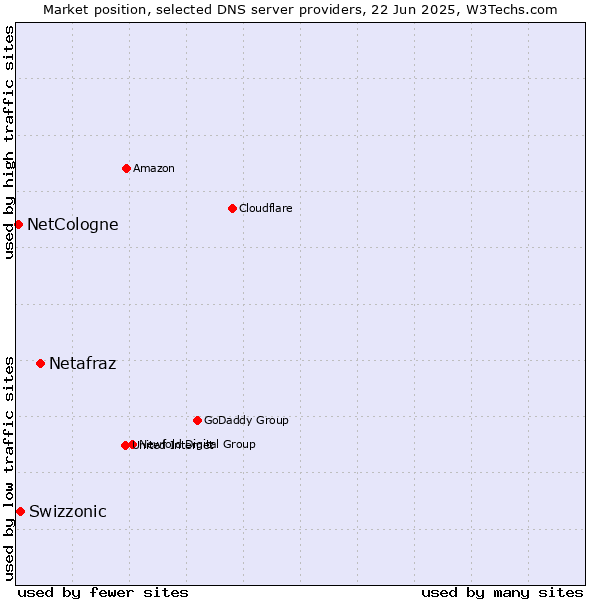 Market position of Netafraz vs. Swizzonic vs. NetCologne