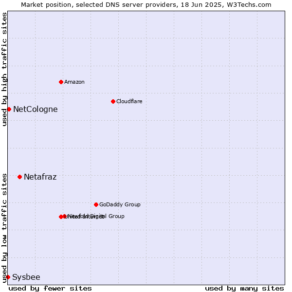 Market position of Netafraz vs. NetCologne vs. Sysbee