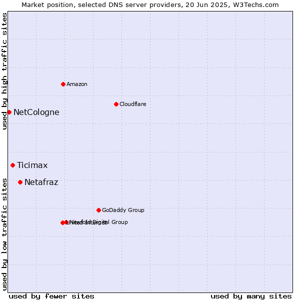 Market position of Netafraz vs. Ticimax vs. NetCologne