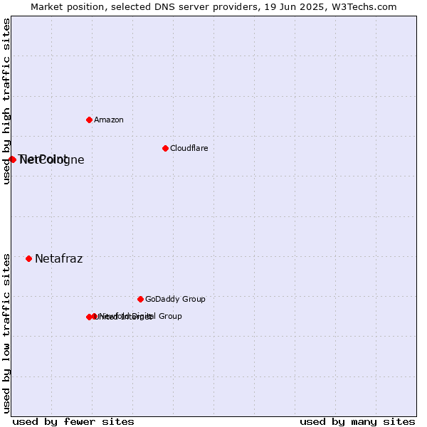 Market position of Netafraz vs. NetCologne vs. TierPoint