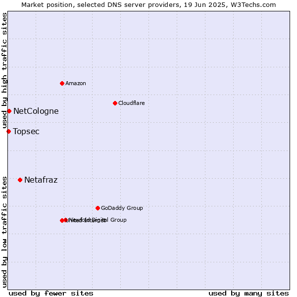 Market position of Netafraz vs. NetCologne vs. Topsec