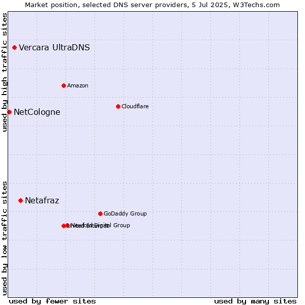 Market position of Netafraz vs. Vercara UltraDNS vs. NetCologne
