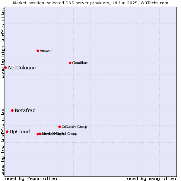 Market position of Netafraz vs. UpCloud vs. NetCologne