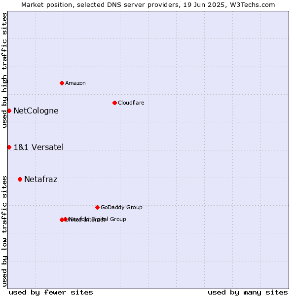 Market position of Netafraz vs. NetCologne vs. 1&1 Versatel