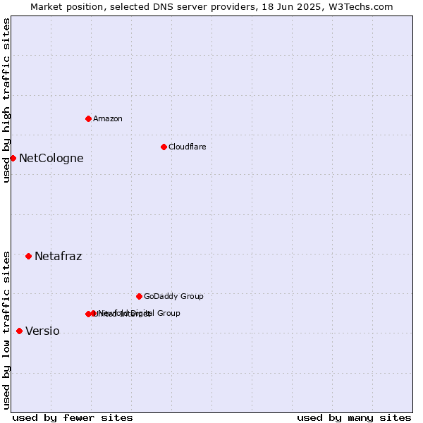 Market position of Netafraz vs. Versio vs. NetCologne