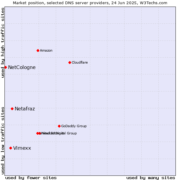 Market position of Netafraz vs. Vimexx vs. NetCologne
