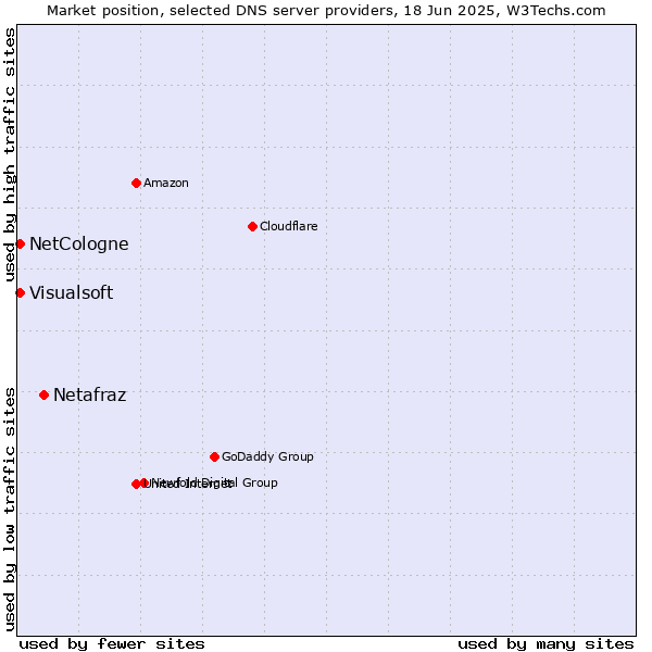 Market position of Netafraz vs. NetCologne vs. Visualsoft