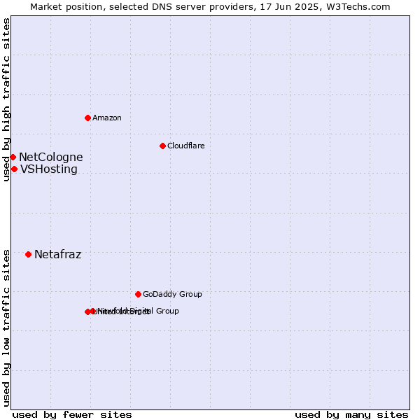 Market position of Netafraz vs. VSHosting vs. NetCologne