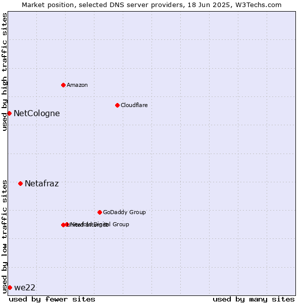 Market position of Netafraz vs. we22 vs. NetCologne