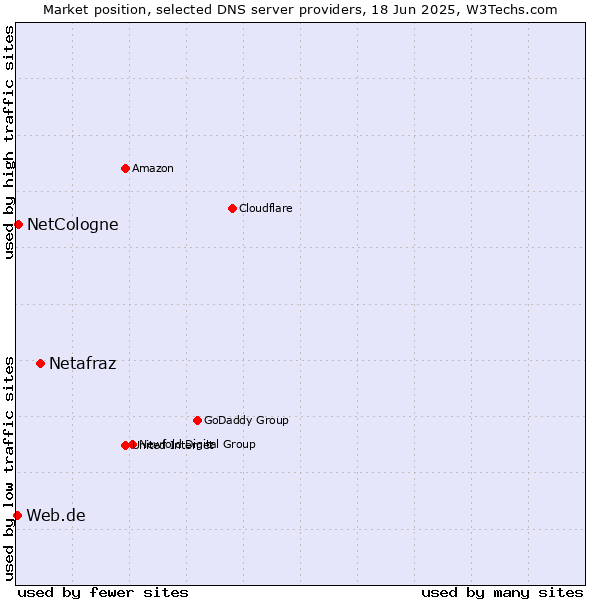 Market position of Netafraz vs. NetCologne vs. Web.de