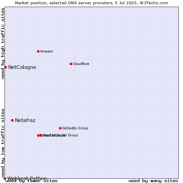 Market position of Netafraz vs. NetCologne vs. Webhost Python
