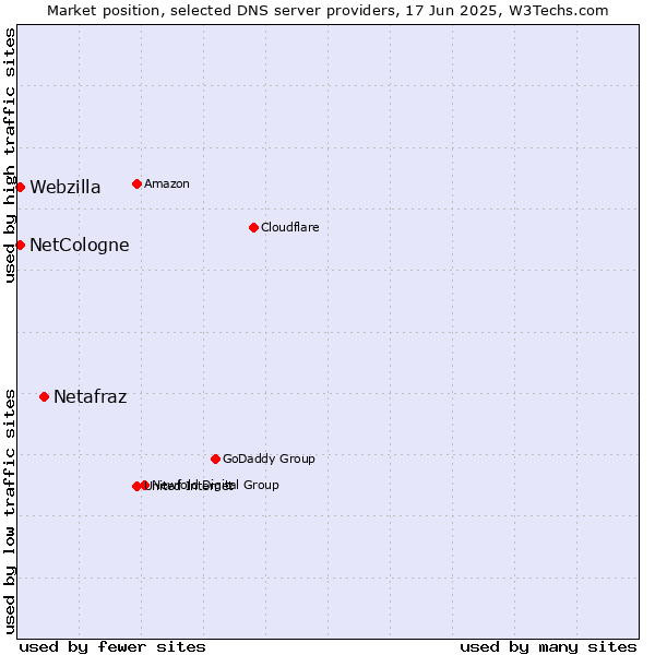 Market position of Netafraz vs. NetCologne vs. Webzilla