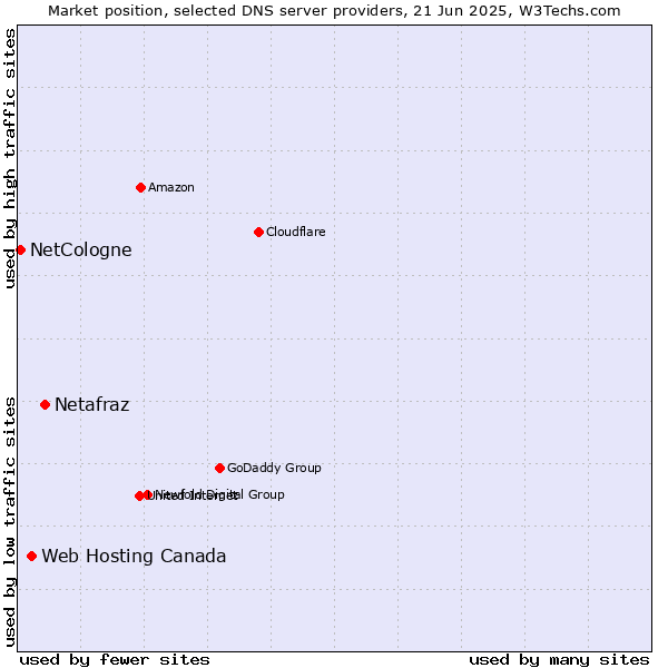Market position of Netafraz vs. Web Hosting Canada vs. NetCologne