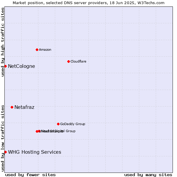 Market position of Netafraz vs. NetCologne vs. WHG Hosting Services