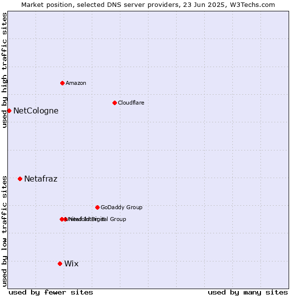 Market position of Wix vs. Netafraz vs. NetCologne