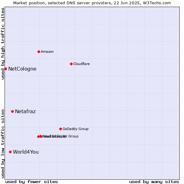 Market position of Netafraz vs. World4You vs. NetCologne