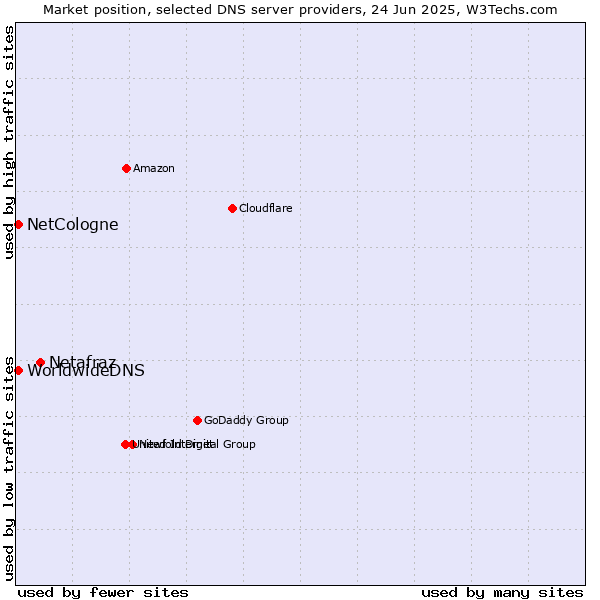 Market position of Netafraz vs. NetCologne vs. WorldwideDNS