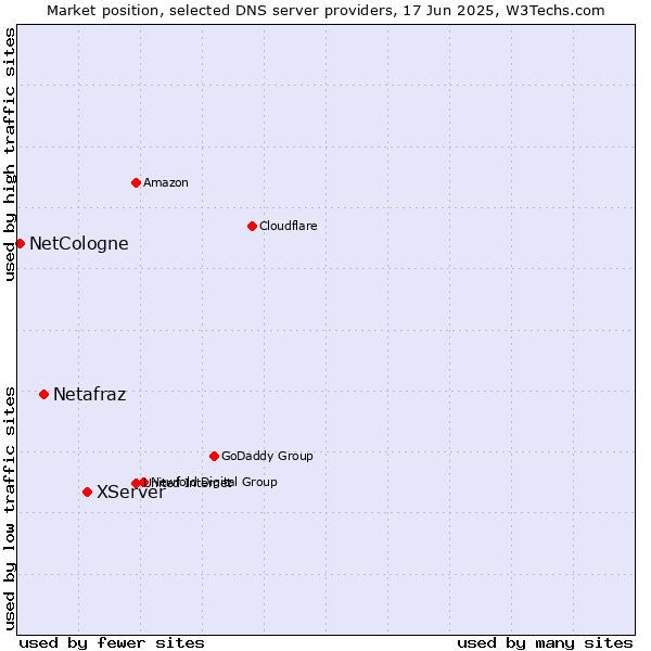 Market position of XServer vs. Netafraz vs. NetCologne